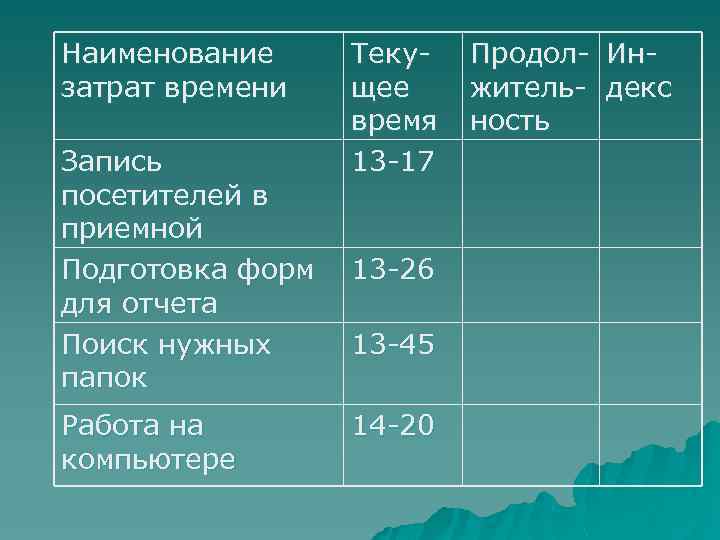 Наименование затрат времени Запись посетителей в приемной Подготовка форм для отчета Поиск нужных папок