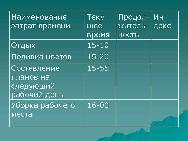 Наименование затрат времени Отдых Текущее время 15 -10 Поливка цветов 15 -20 Составление планов