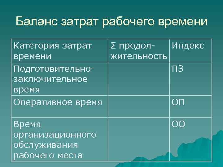 Баланс затрат рабочего времени Категория затрат Σ продолвремени жительность Подготовительнозаключительное время Оперативное время Индекс