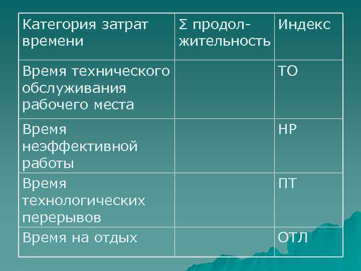 Категория затрат времени Σ продол. Индекс жительность Время технического обслуживания рабочего места ТО Время