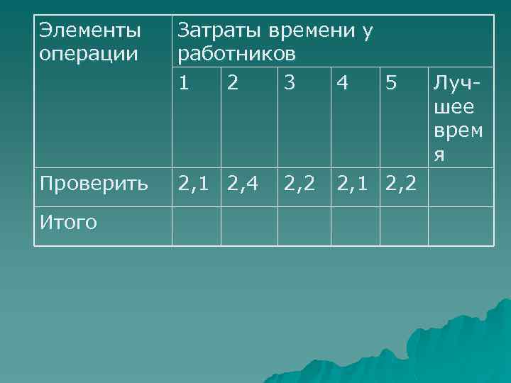 Элементы операции Проверить Итого Затраты времени у работников 1 2 3 4 5 2,