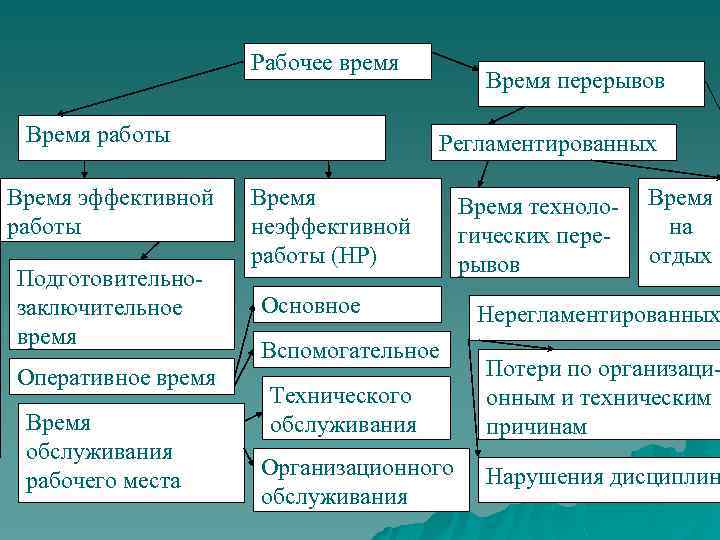 Рабочее время Время работы Время эффективной работы Подготовительнозаключительное время Оперативное время Время обслуживания рабочего
