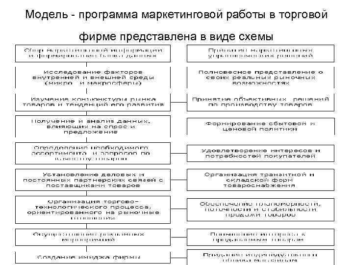 Модель - программа маркетинговой работы в торговой фирме представлена в виде схемы 