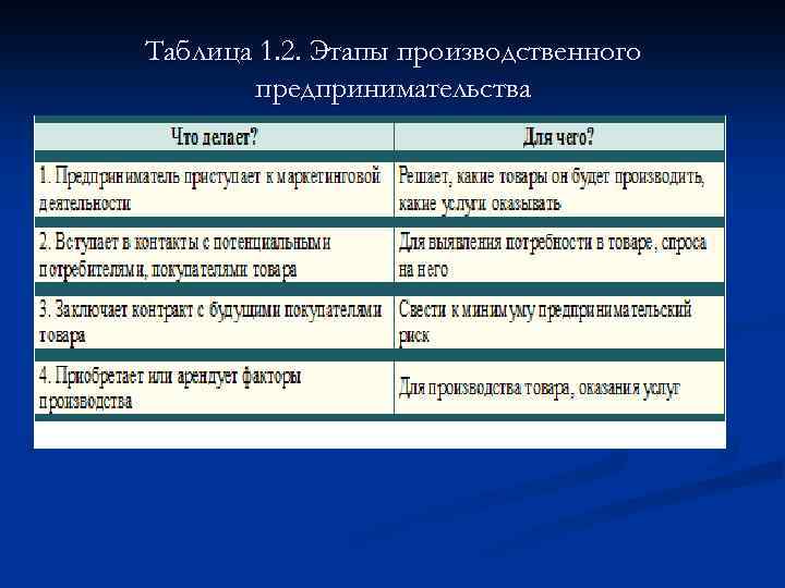 Таблица 1. 2. Этапы производственного предпринимательства 