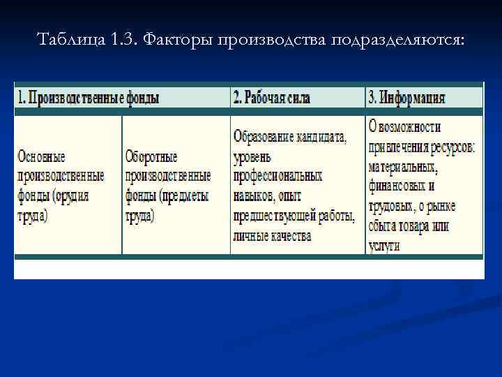 Таблица 1. 3. Факторы производства подразделяются: 