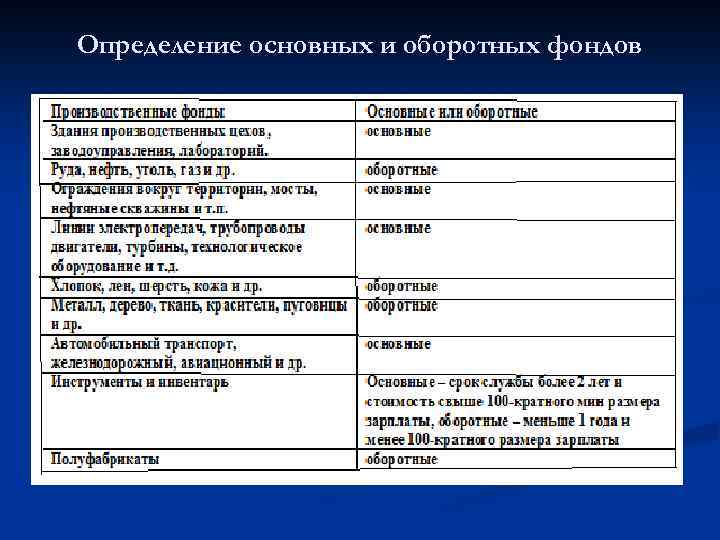 Определение основных и оборотных фондов 