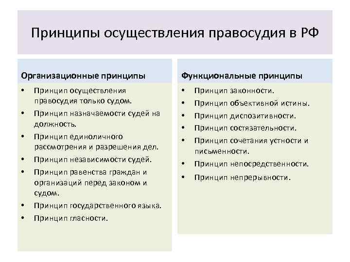 Принцип правосудия только судом. Принципы правосудия схема. Принципы реализации правосудия. Принципы осуществления судопроизводства. Принципы реализации правосудия в РФ.