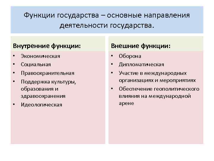 Внутренние функции государства. Внешние функции государства. Внутренние функции государства идеологическая. Социальная внешняя функция государства.