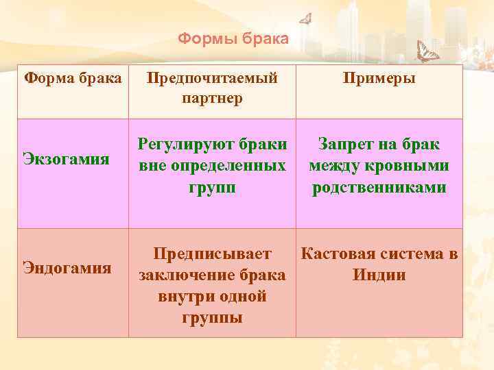 Экзогамия. Эндогамный и ЭКЗОГАМНЫЙ брак. Эндогамный брак примеры. Экзогамия это в обществознании. Формы брака.