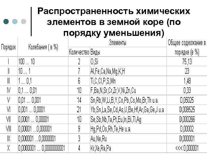 Распространенность химических элементов в земной коре (по порядку уменьшения) 