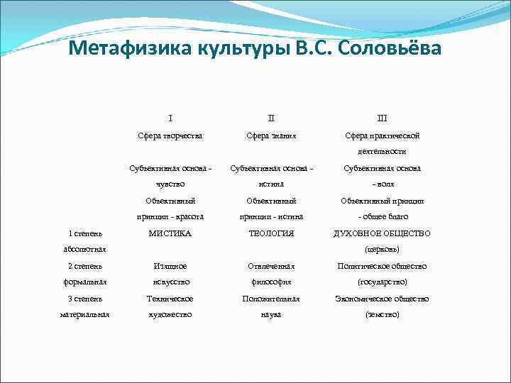 Метафизика культуры В. С. Соловьёва I II III Сфера творчества Сфера знания Сфера практической