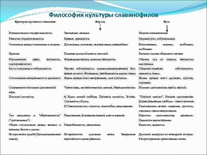 Философия культуры славянофилов Критерии противопоставления Европа Русь Возникновение государственности. Завоевание, насилие. Мирное возникновение Развитие