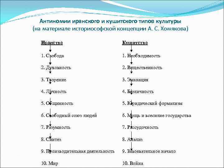 Антиномии иранского и кушитского типов культуры (на материале историософской концепции А. С. Хомякова) Иранство