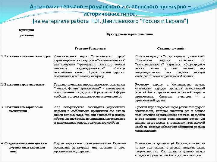 Антиномия германо – романского и славянского культурно – исторических типов. (на материале работы Н.