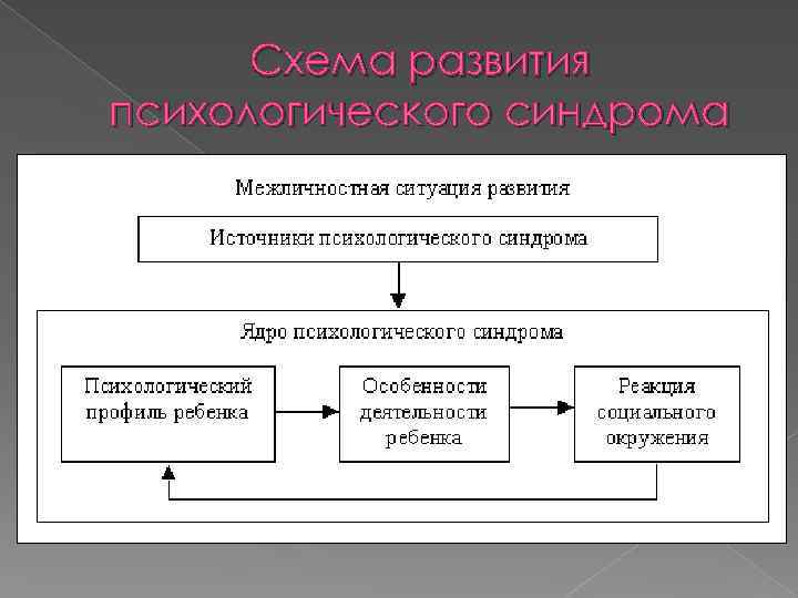 Схема развития психологического синдрома 