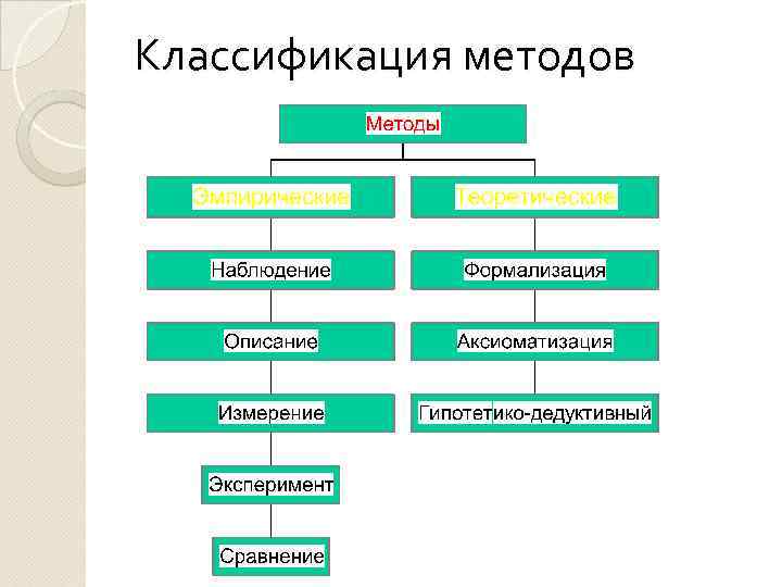 Классификация методов 