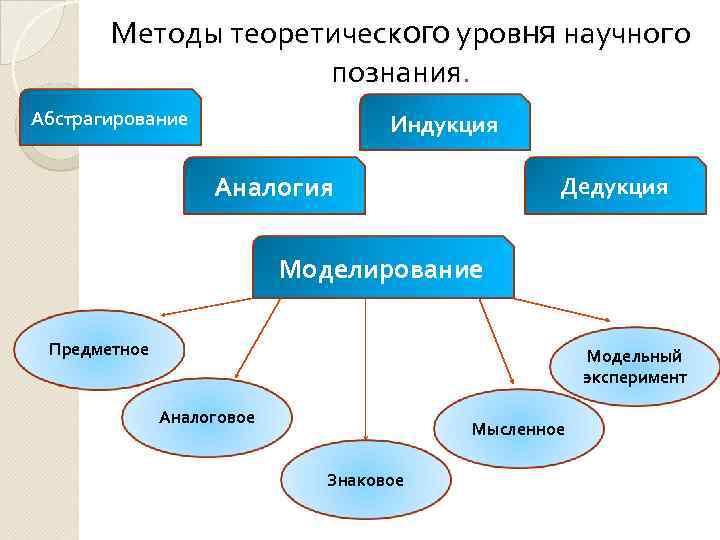 Методы теоретического уровня научного познания. Абстрагирование Индукция Аналогия Дедукция Моделирование Предметное Модельный эксперимент Аналоговое