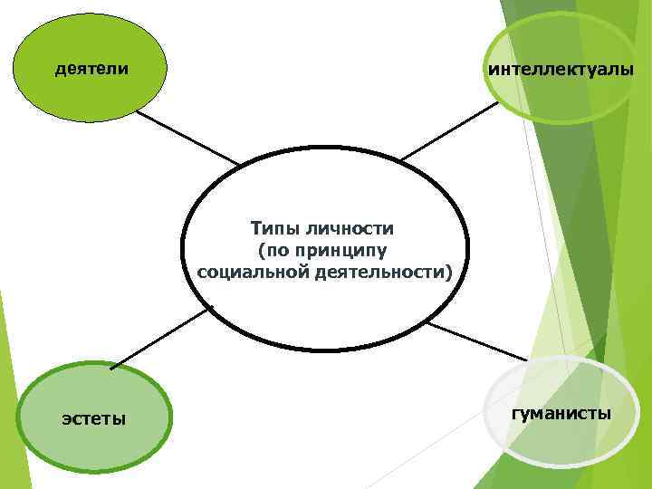 интеллектуалы деятели Типы личности (по принципу социальной деятельности) эстеты гуманисты 