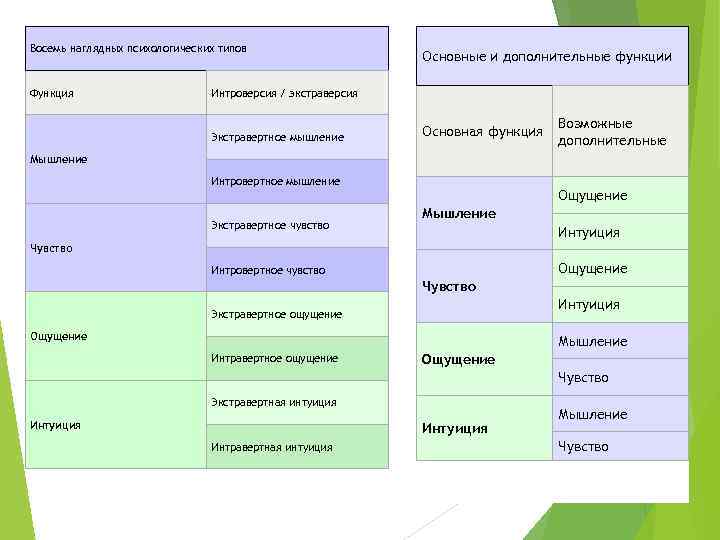 Восемь наглядных психологических типов Функция Основные и дополнительные функции Интроверсия / экстраверсия Экстравертное мышление