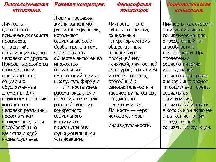 Психологическая концепция. Ролевая концепция. Философская концепция. Социологическая концепция. Личность — это субъект общества, социальный