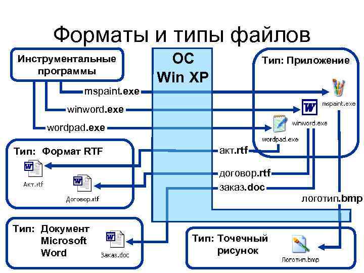 Расскажите о типах файлов в ос linux