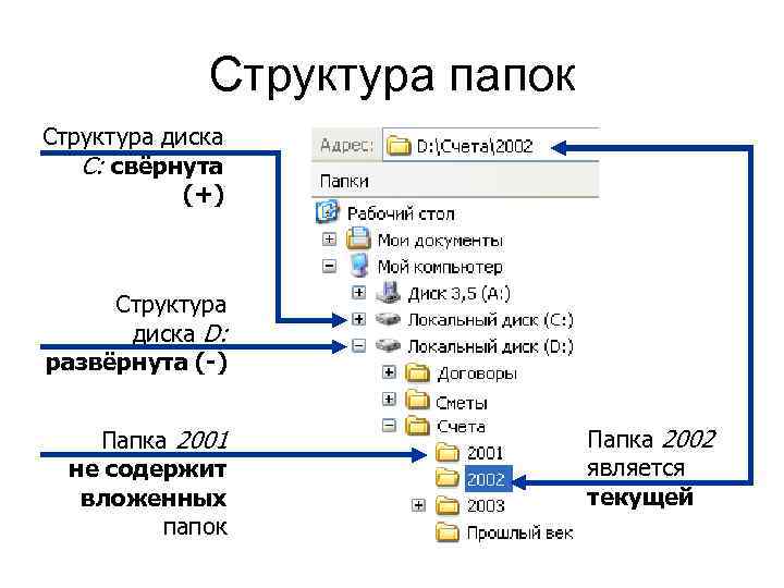 Структура папок Структура диска С: свёрнута (+) Структура диска D: развёрнута (-) Папка 2001