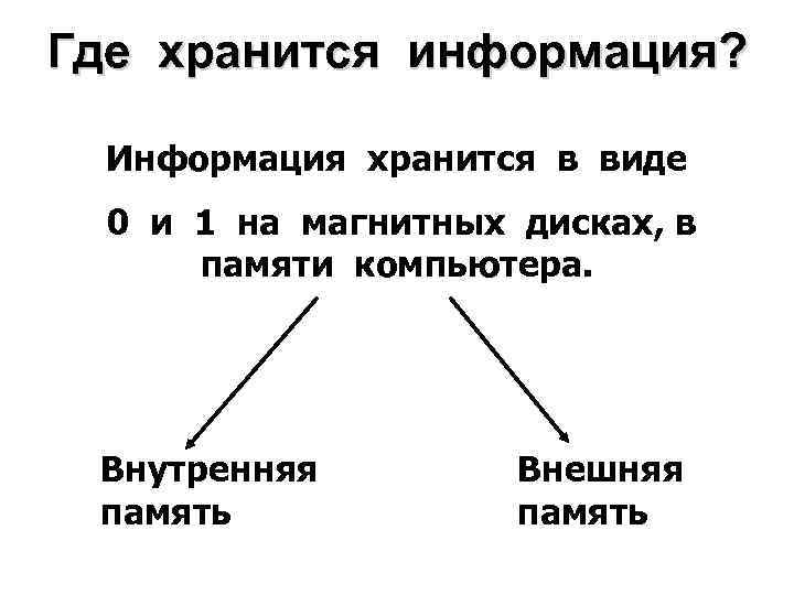 Где хранится информация? Информация хранится в виде 0 и 1 на магнитных дисках, в