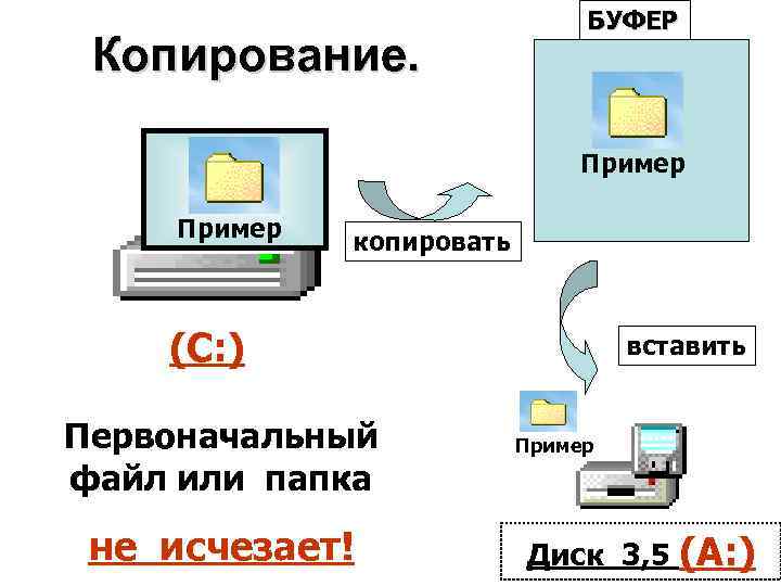 Копирование. БУФЕР Пример копировать (С: ) Первоначальный файл или папка не исчезает! вставить Пример