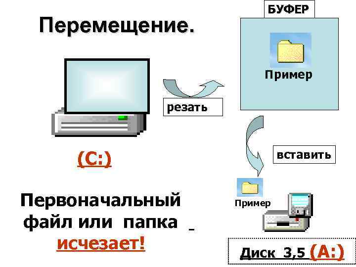 Перемещение. БУФЕР Пример резать (С: ) Первоначальный файл или папка исчезает! вставить Пример Диск
