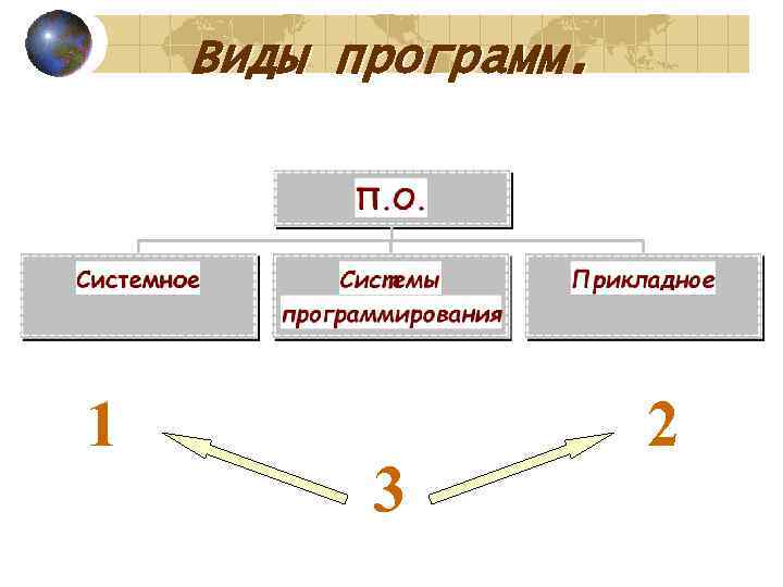 Виды программ. 1 3 2 