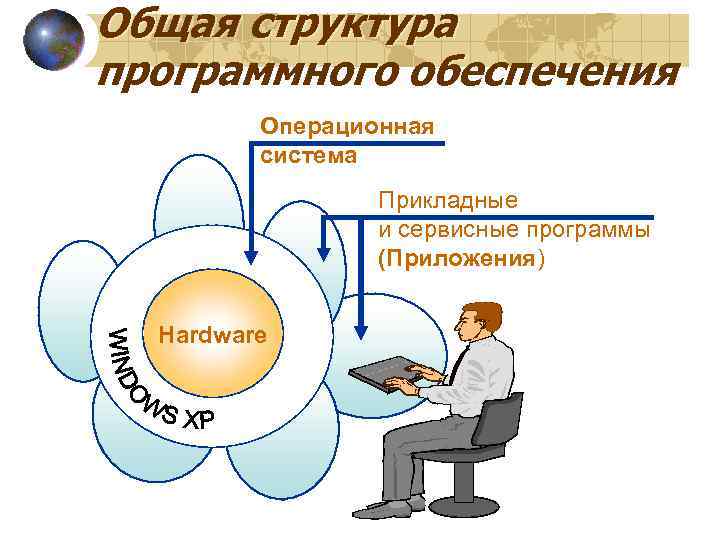 Общая структура программного обеспечения Операционная система Прикладные и сервисные программы (Приложения) Hardware 