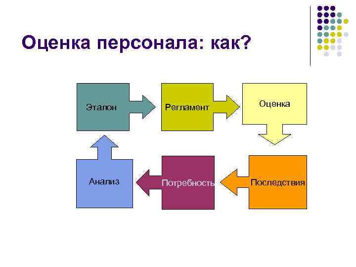 Оценка персонала: как? Эталон Регламент Анализ Потребность Оценка Последствия 