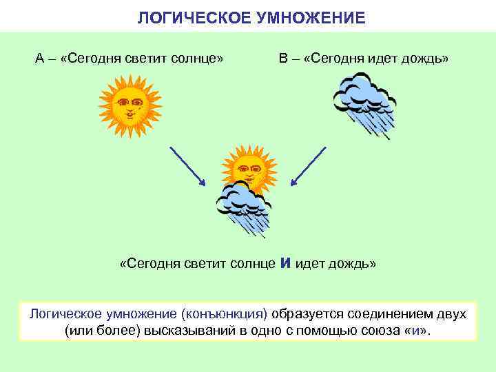 ЛОГИЧЕСКОЕ УМНОЖЕНИЕ А – «Сегодня светит солнце» В – «Сегодня идет дождь» «Сегодня светит