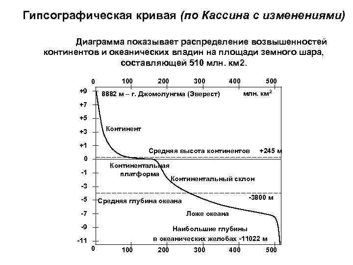 Гипсографическая кривая (по Кассина с изменениями) Диаграмма показывает распределение возвышенностей континентов и океанических впадин