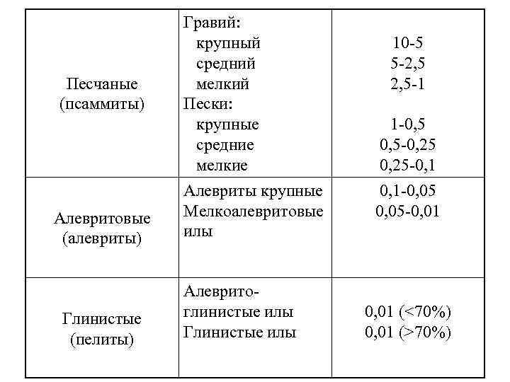 Песчаные (псаммиты) Алевритовые (алевриты) Глинистые (пелиты) Гравий: крупный средний мелкий Пески: крупные средние мелкие