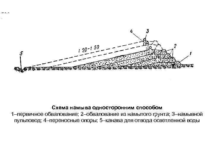 Схема намыва односторонним способом 1–первичное обвалование; 2–обвалование из намытого грунта; 3–намывной пульповод; 4–переносные опоры;