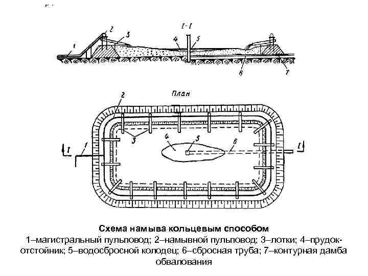 Схема намыва кольцевым способом 1–магистральный пульповод; 2–намывной пульповод; 3–лотки; 4–прудокотстойник; 5–водосбросной колодец; 6–сбросная труба;