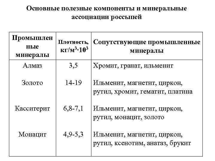 Основные полезные компоненты и минеральные ассоциации россыпей Промышлен Плотность, Сопутствующие промышленные кг/м 3∙ 103