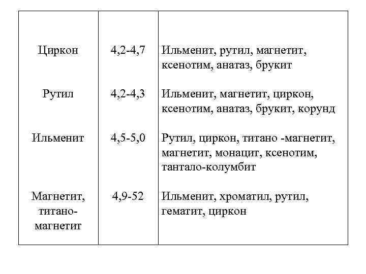 Циркон 4, 2 -4, 7 Ильменит, рутил, магнетит, ксенотим, анатаз, брукит Рутил 4, 2