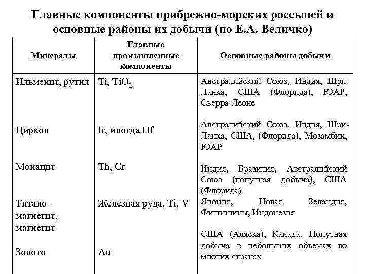 Главные компоненты прибрежно-морских россыпей и основные районы их добычи (по Е. А. Величко) Главные