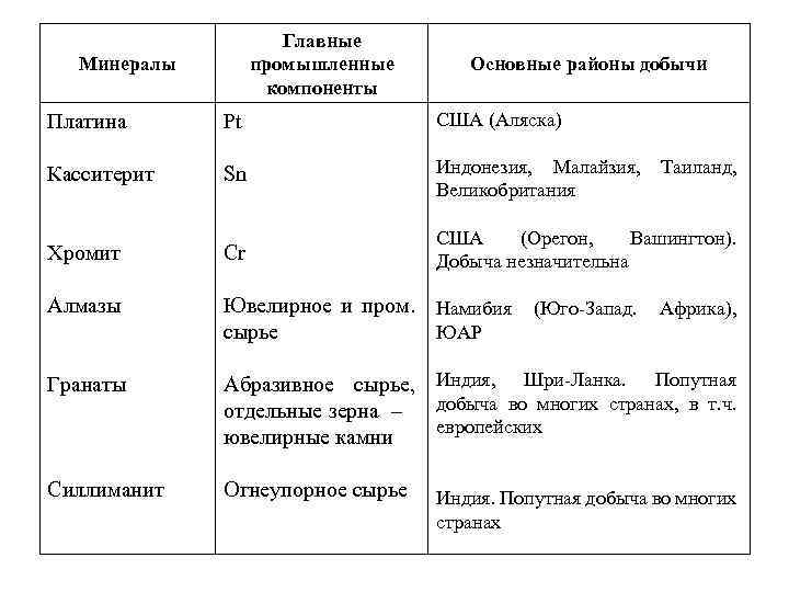 Главные промышленные компоненты Минералы Основные районы добычи Платина Pt США (Аляска) Касситерит Sn Индонезия,