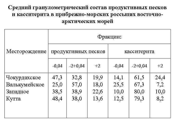 Средний гранулометрический состав продуктивных песков и касситерита в прибрежно-морских россыпях восточноарктических морей Фракции: Месторождение