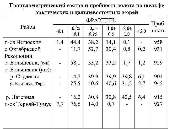 Гранулометрический состав и пробность золота на шельфе арктических и дальневосточных морей ФРАКЦИИ: Проб. Район