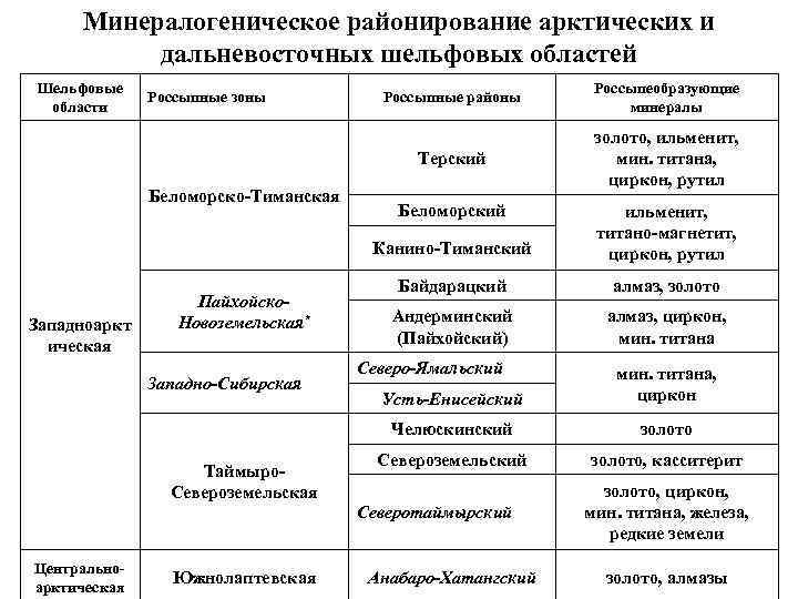 Минералогеническое районирование арктических и дальневосточных шельфовых областей Шельфовые области Беломорско-Тиманская Россыпные районы Россыпеобразующие минералы