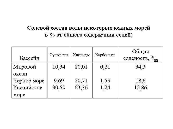 Состав черного моря. Солевой состав Каспийского моря. Химический состав морской воды черного моря таблица. Солевой состав воды. Химический состав воды черного моря.