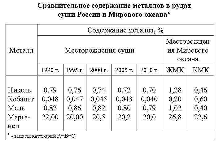 Сравнительное содержание металлов в рудах суши России и Мирового океана* Содержание металла, % Месторожден