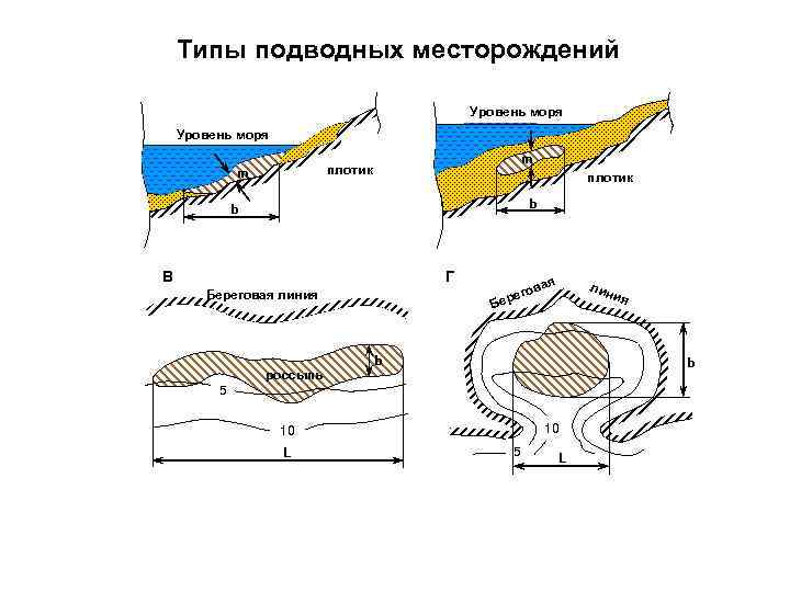 Типы подводных месторождений Уровень моря m плотик b b В Г Береговая линия россыпь