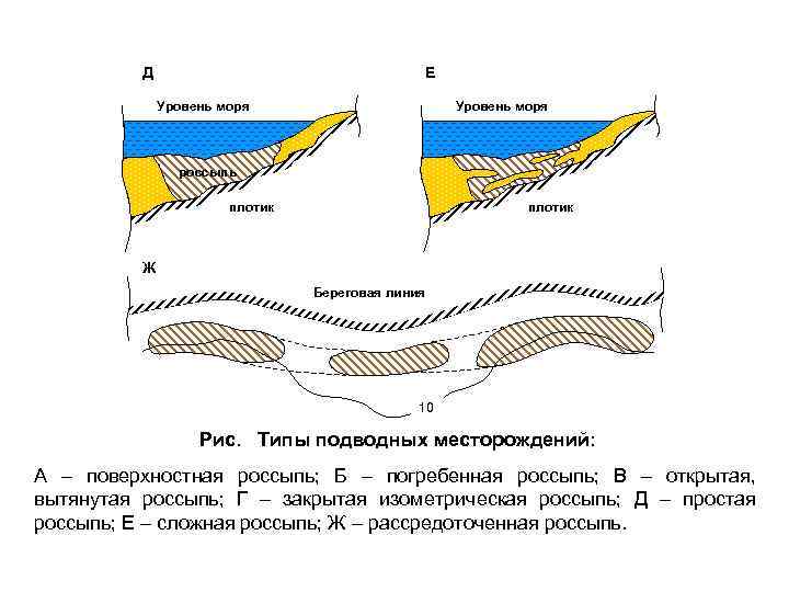 Д Е Уровень моря россыпь плотик Ж Береговая линия 10 Рис. Типы подводных месторождений: