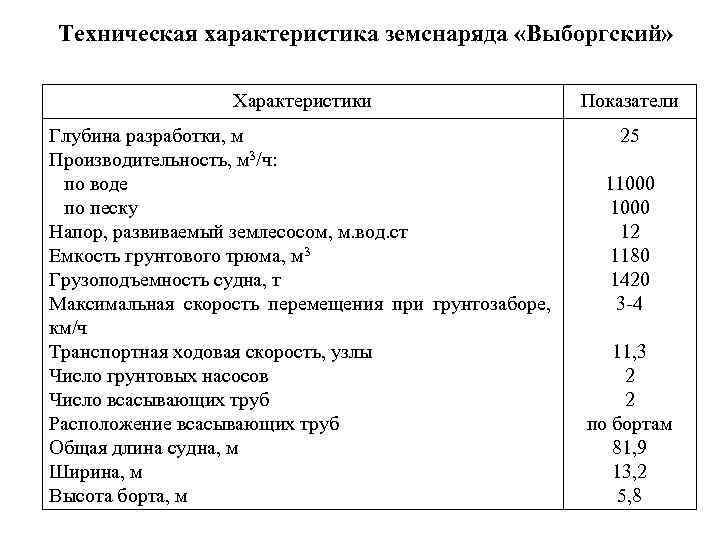 Техническая характеристика земснаряда «Выборгский» Характеристики Показатели Глубина разработки, м Производительность, м 3/ч: по воде