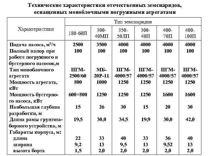 Технические характеристики отечественных земснарядов, оснащенных моноблочными погружными агрегатами Тип земснарядов Характеристики Подача насоса, м